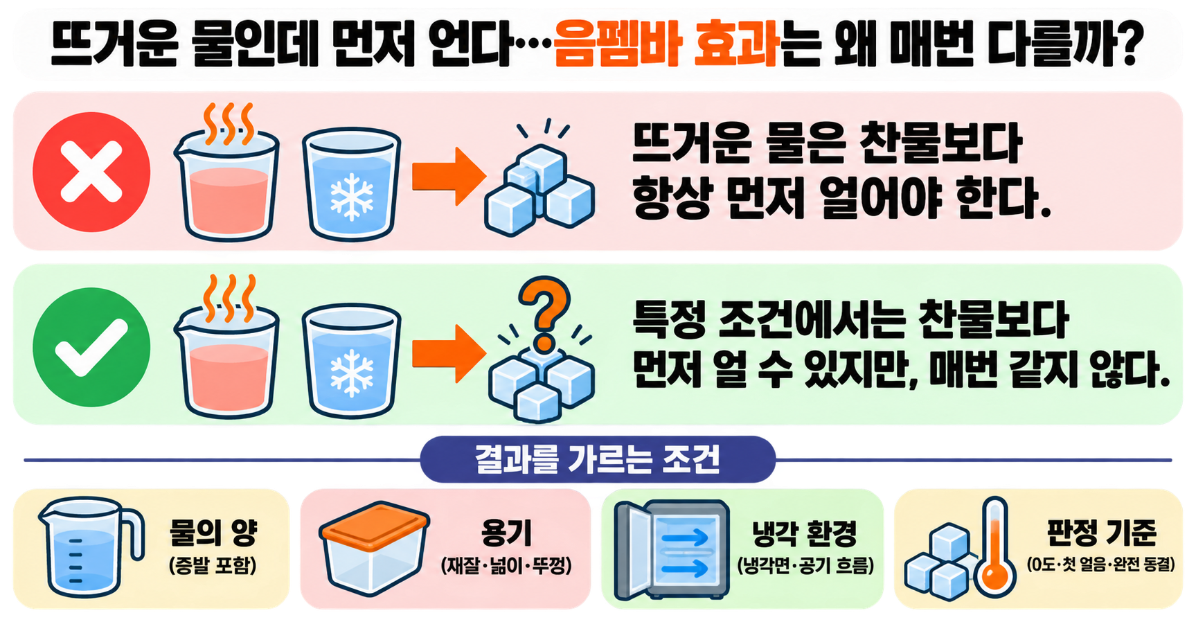 뜨거운 물인데 먼저 언다…음펨바 효과는 왜 매번 다를까?