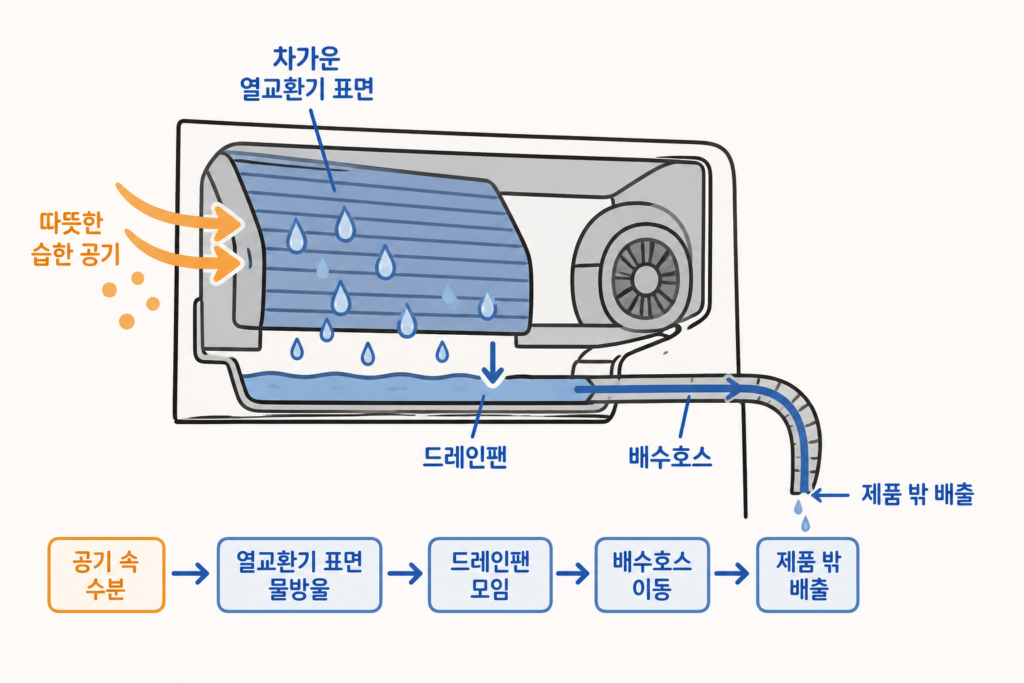 에어컨 물 떨어짐, 고장일까? 먼저 볼 위치 설명 도식