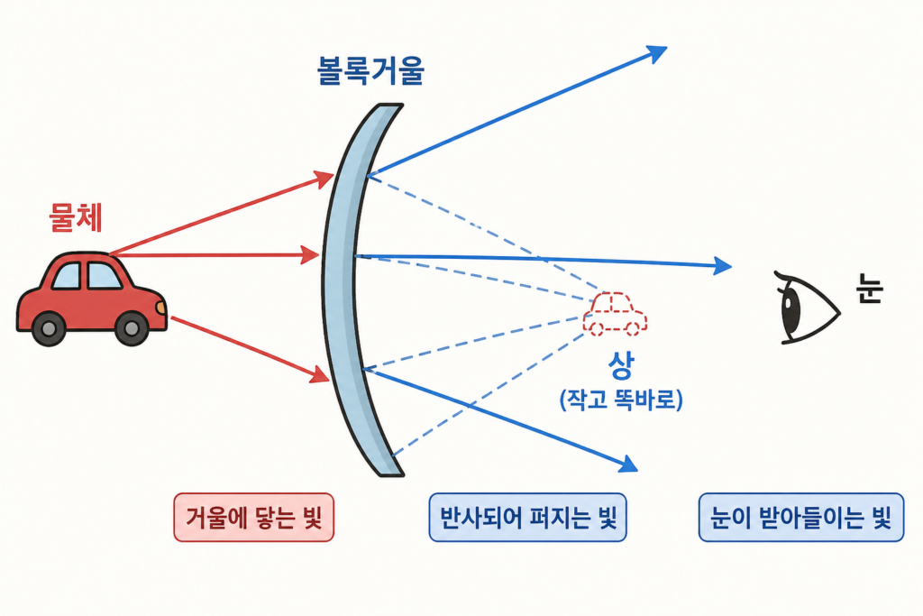 도로 모퉁이 거울은 왜 볼록할까? 넓게 보이는 대신 생기는 일 설명 도식
