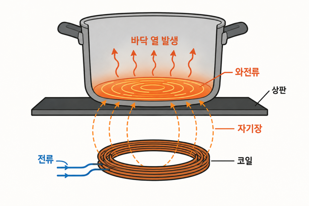 자석이 붙는데도? 인덕션 냄비가 안 되는 이유 설명 도식