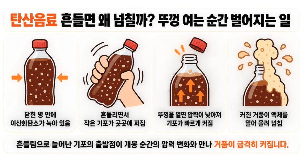 탄산음료 흔들면 왜 넘칠까? 뚜껑 여는 순간 벌어지는 일