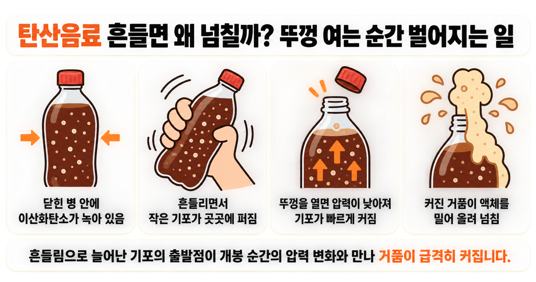 탄산음료 흔들면 왜 넘칠까? 뚜껑 여는 순간 벌어지는 일