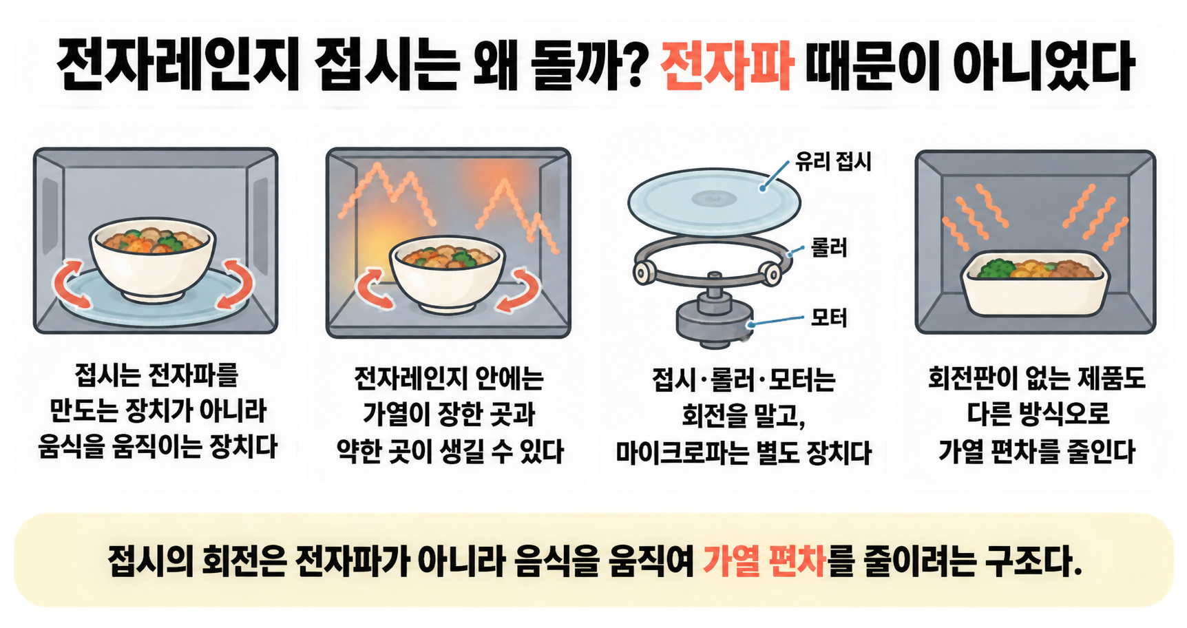 전자레인지 접시는 왜 돌까? 전자파 때문이 아니었다
