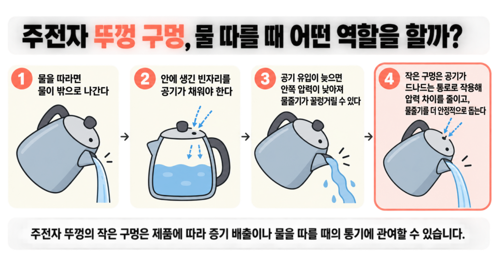 주전자 뚜껑 구멍, 물 따를 때 어떤 역할을 할까?
