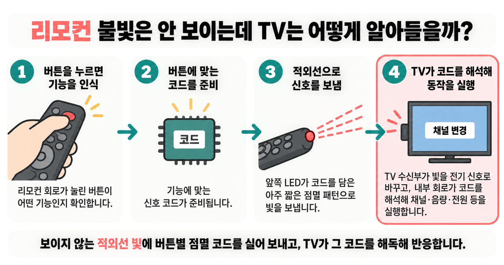 리모컨 불빛은 안 보이는데 TV는 어떻게 알아들을까?
