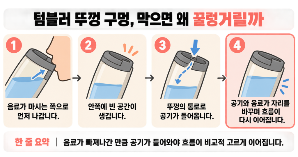 텀블러 뚜껑 구멍, 막으면 왜 꿀렁거릴까