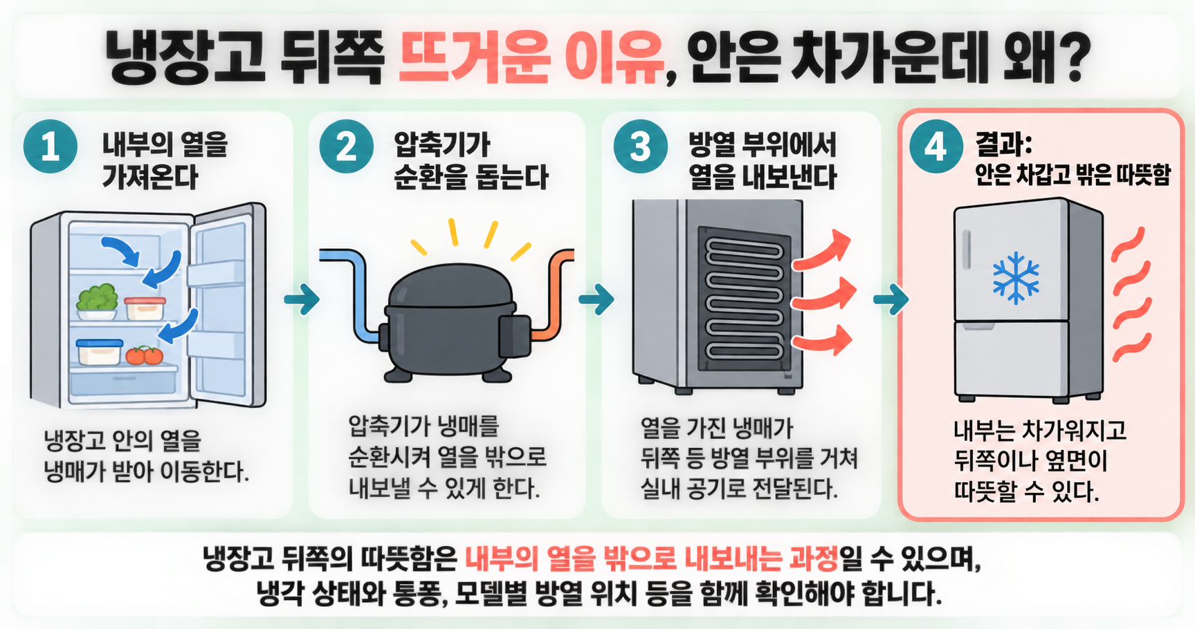 냉장고 뒤쪽 뜨거운 이유, 안은 차가운데 왜?