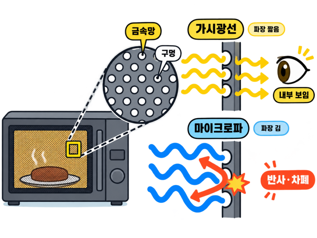 전자레인지 문에는 왜 검은 망이 붙어 있을까? 설명 도식