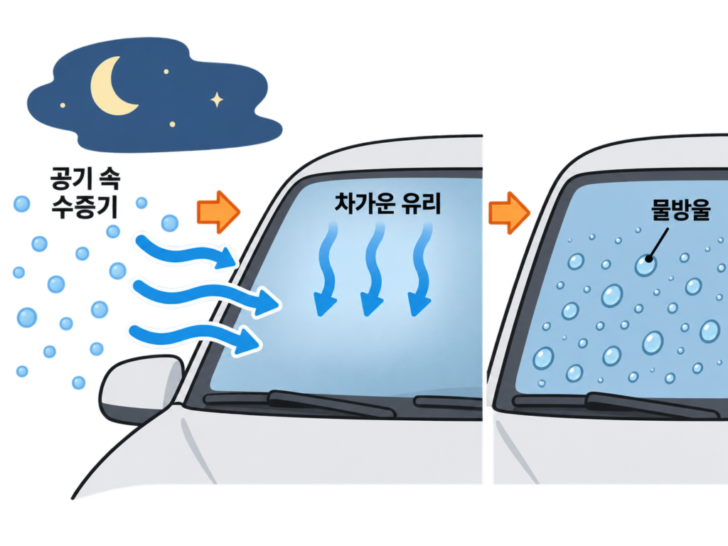 비도 안 왔는데 자동차 유리 물방울, 왜 앞유리만 젖을까? 설명 도식