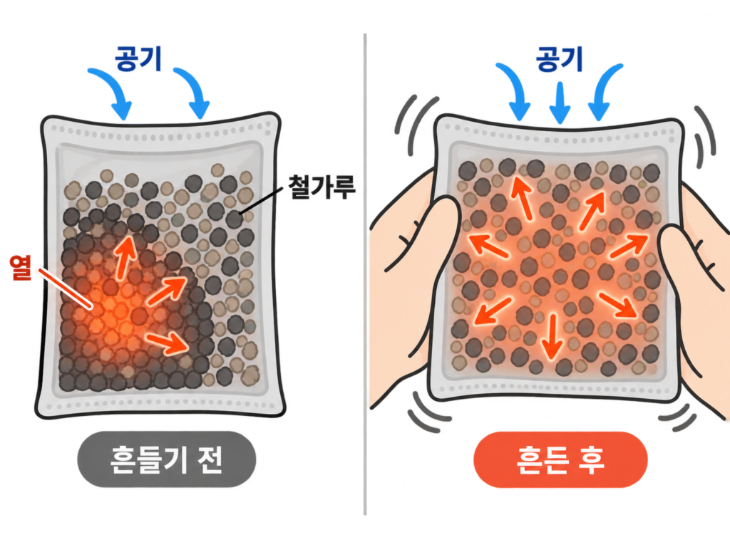 핫팩은 흔들거나 주무르면 왜 더 따뜻해지는 것처럼 느껴질까? 설명 도식