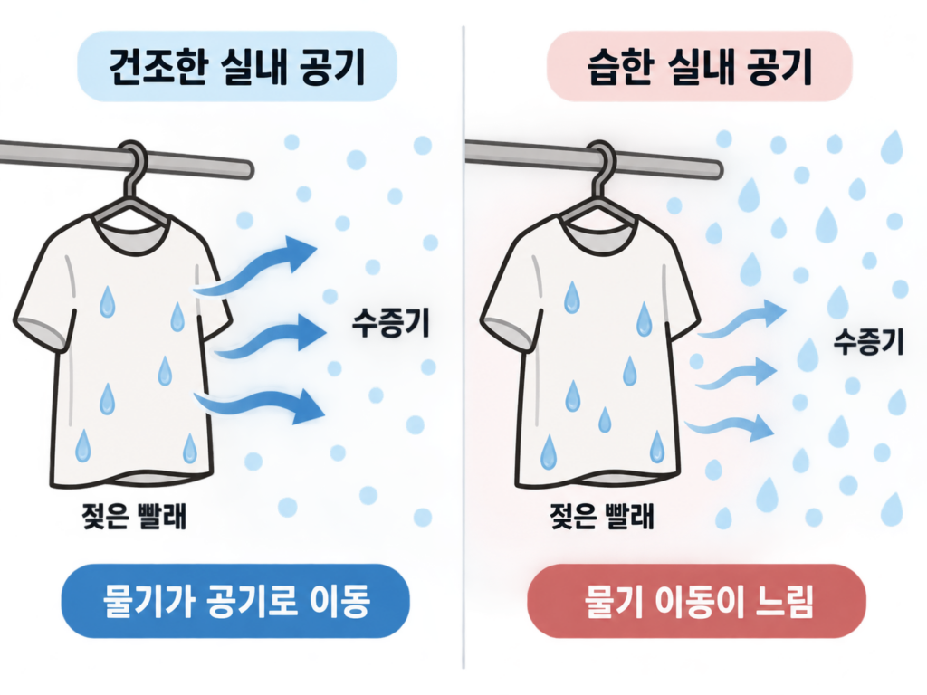비오는날 빨래 안마르는 이유, 선풍기보다 먼저 볼 것 설명 도식
