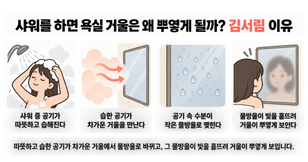 샤워를 하면 욕실 거울은 왜 뿌옇게 될까? 김서림 이유