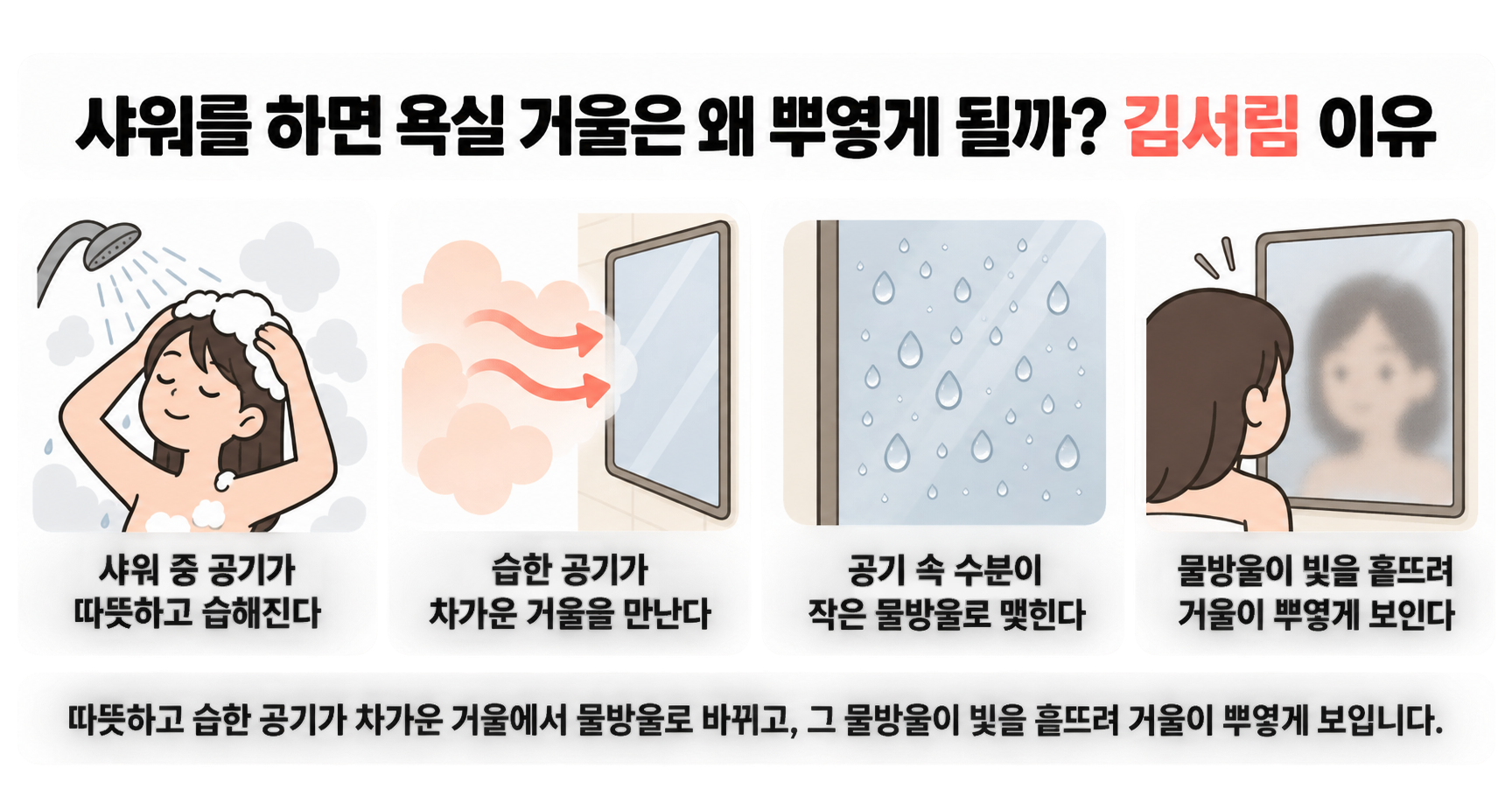 샤워를 하면 욕실 거울은 왜 뿌옇게 될까? 김서림 이유