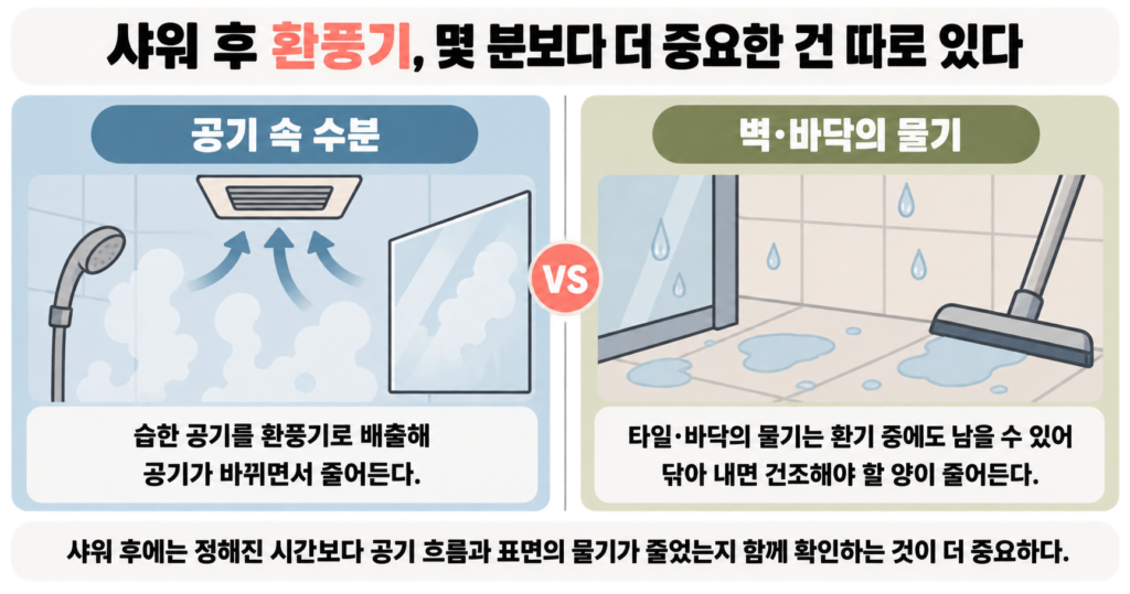 샤워 후 환풍기, 몇 분보다 더 중요한 건 따로 있다