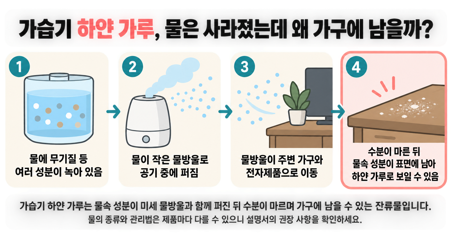 가습기 하얀 가루, 물은 사라졌는데 왜 가구에 남을까?