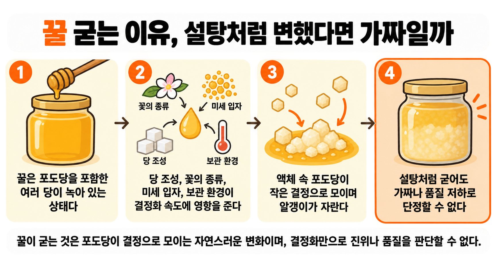 꿀 굳는 이유, 설탕처럼 변했다면 가짜일까