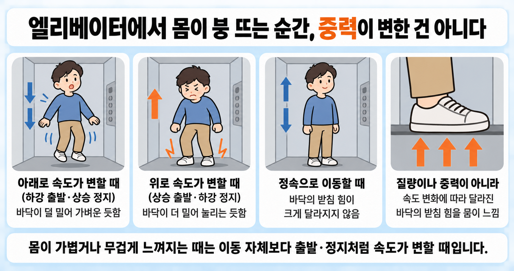 엘리베이터에서 몸이 붕 뜨는 순간, 중력이 변한 건 아니다