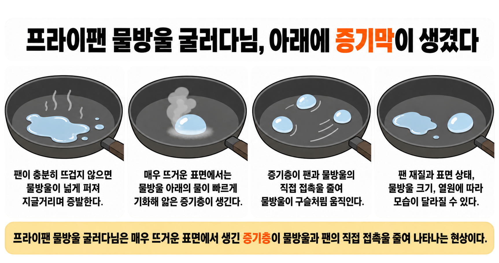 프라이팬 물방울 굴러다님, 아래에 증기막이 생겼다