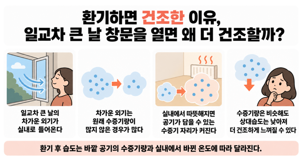환기하면 건조한 이유, 일교차 큰 날 창문을 열면 왜 더 건조할까?