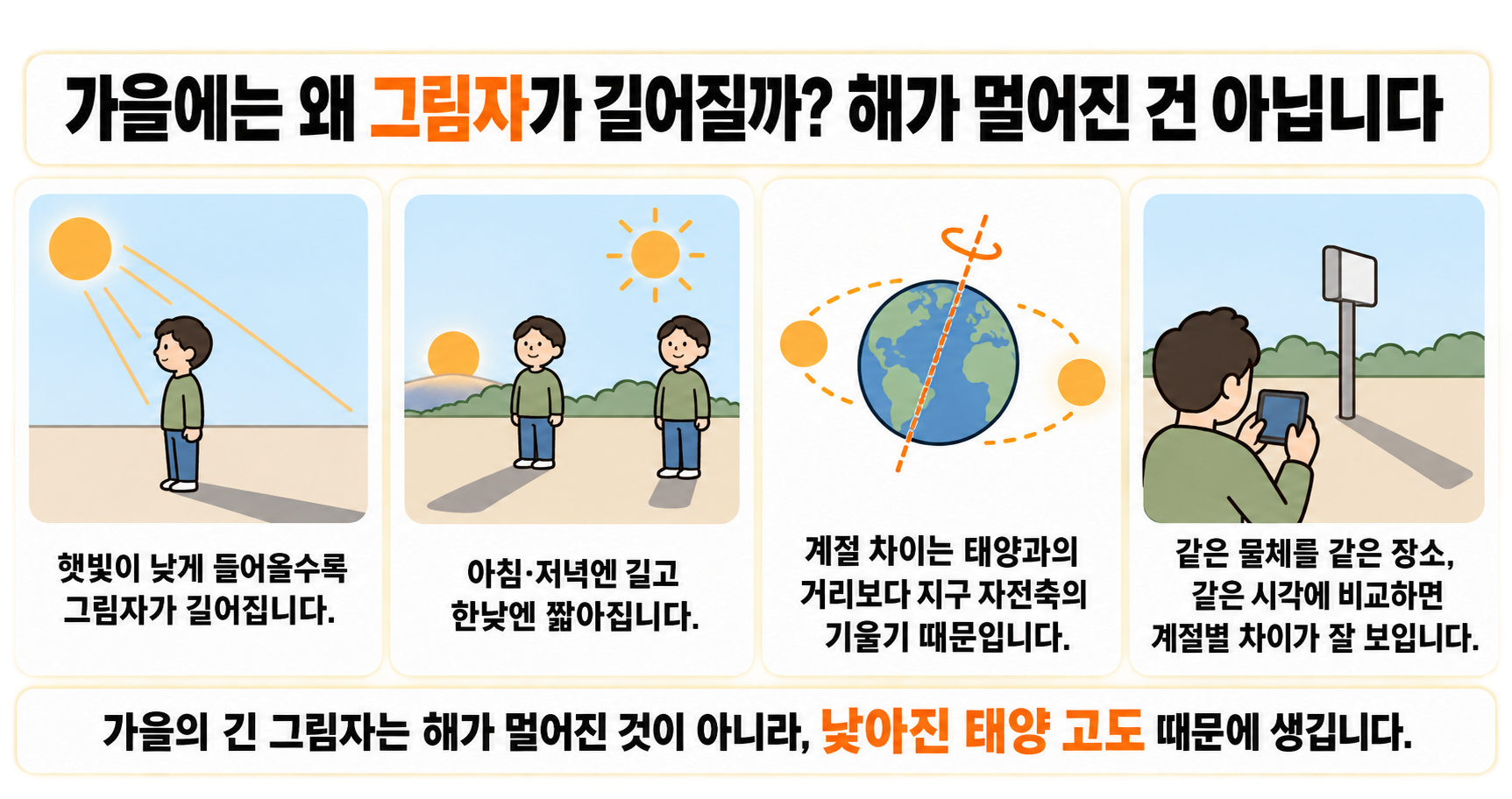 가을에는 왜 그림자가 길어질까? 해가 멀어진 건 아닙니다