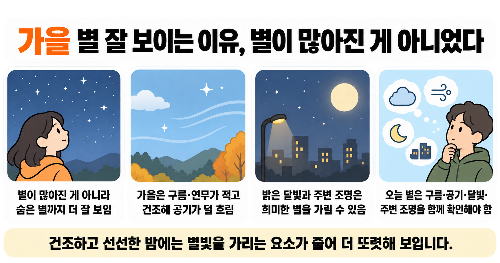 가을 별 잘 보이는 이유, 별이 많아진 게 아니었다
