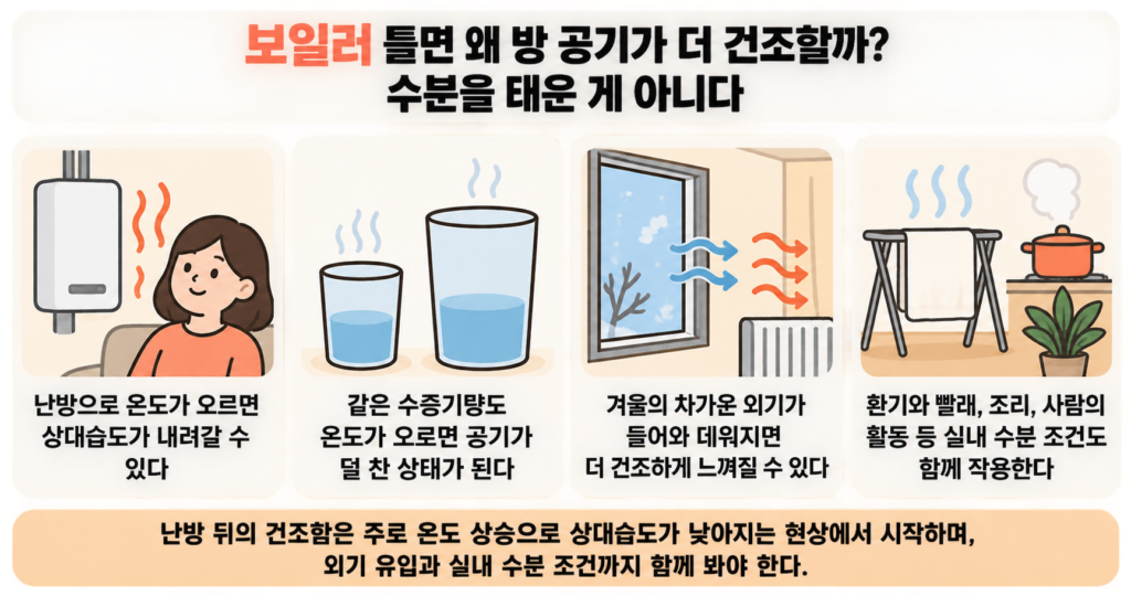 보일러 틀면 왜 방 공기가 더 건조할까? 수분을 태운 게 아니다