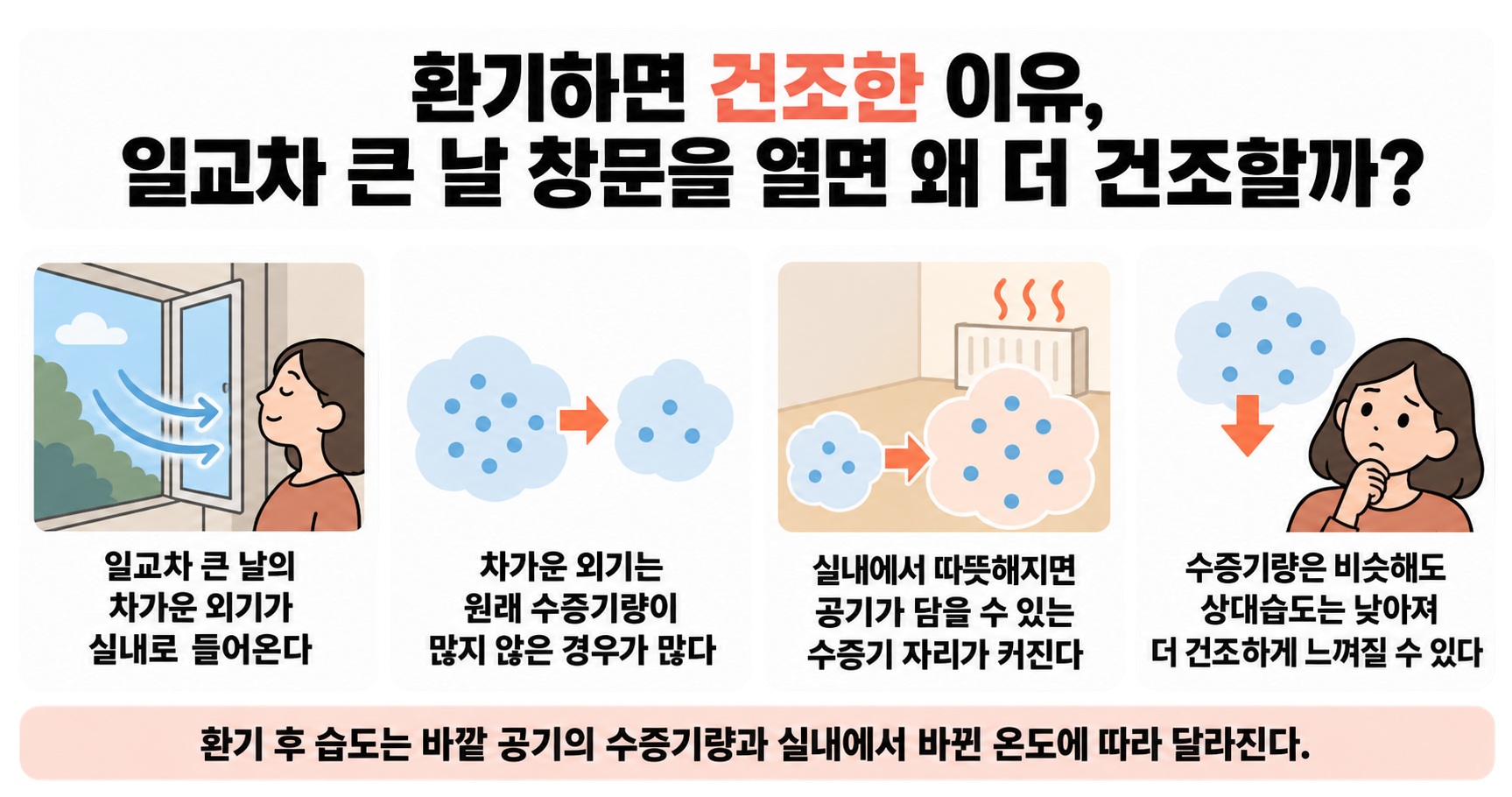 환기하면 건조한 이유, 일교차 큰 날 창문을 열면 왜 더 건조할까?